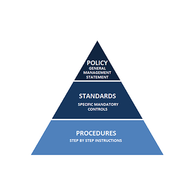 Standards and  operating  Procedures Manual